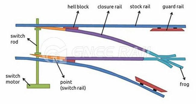 Railway Turnout Crossing Turnout Railway Turnout Crossing Turnout